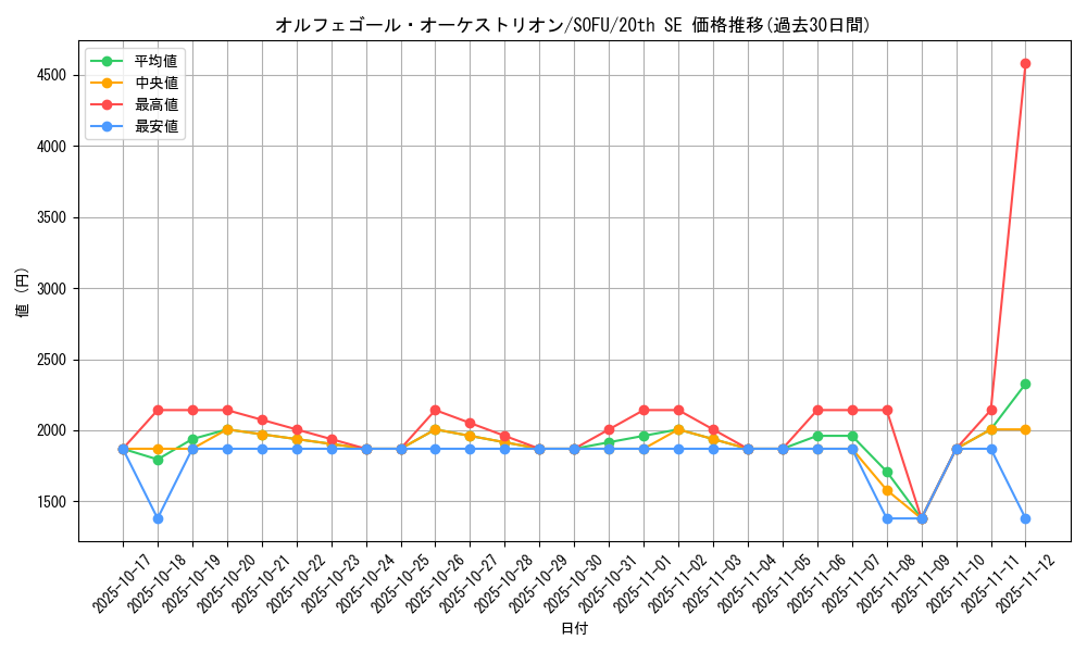 card_4417_series_10094_rarity_7560_graph