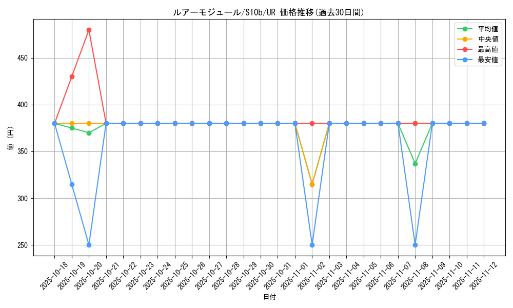 card_44306_series_61364_rarity_71893_graph