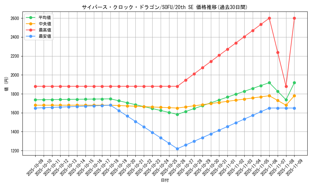 card_4441_series_10094_rarity_7560_graph