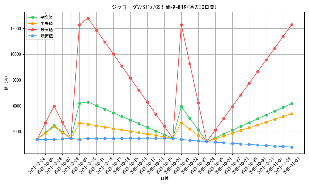 card_44520_series_61369_rarity_84679_graph