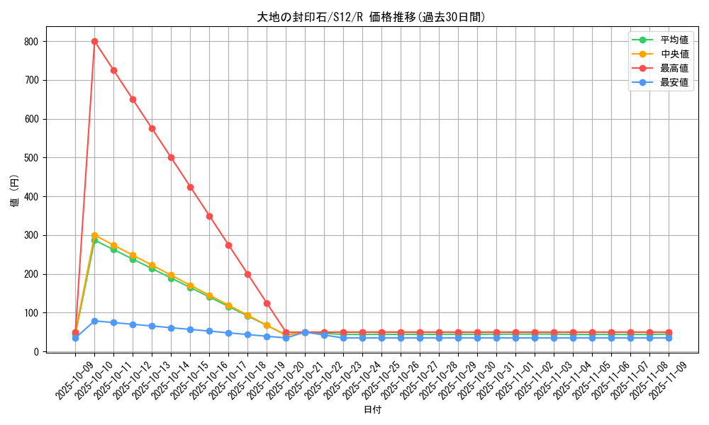 card_44700_series_61370_rarity_65216_graph