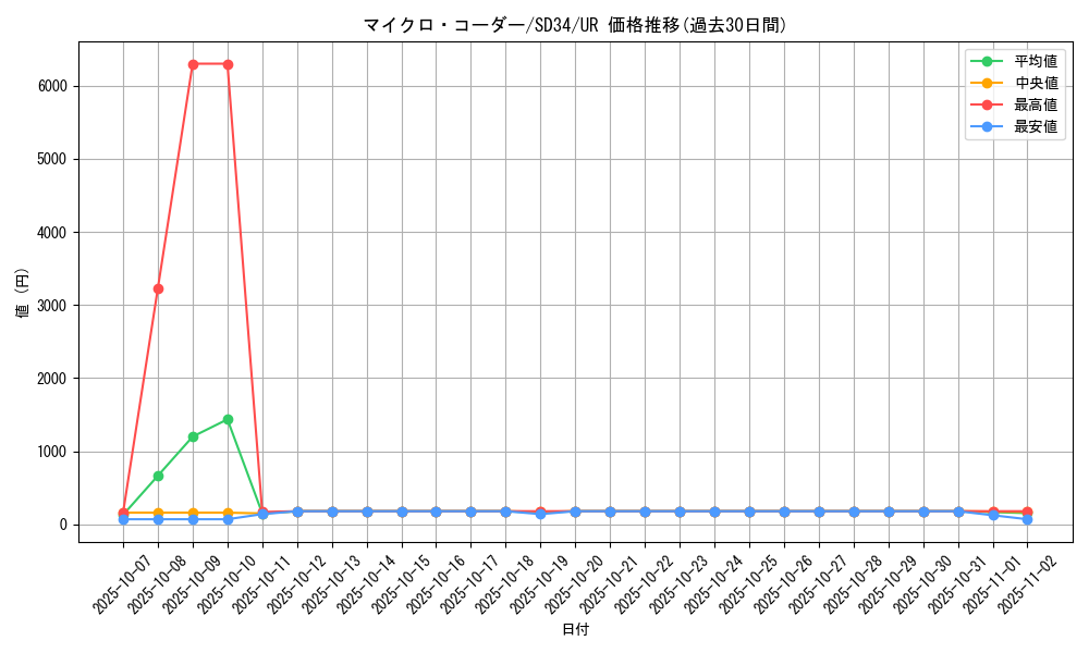 card_4502_series_10316_rarity_7_graph