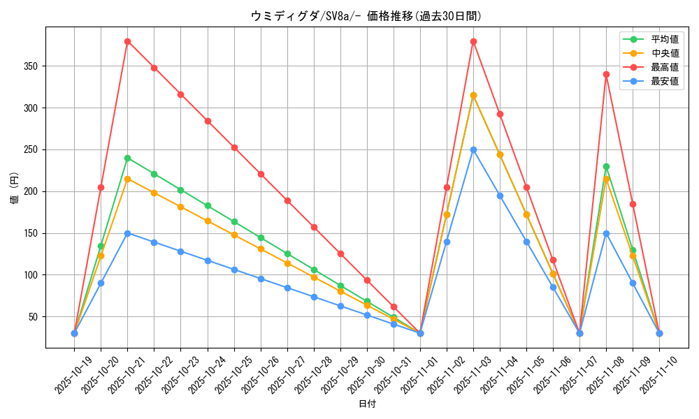 card_45033_series_61431_rarity_95225_graph