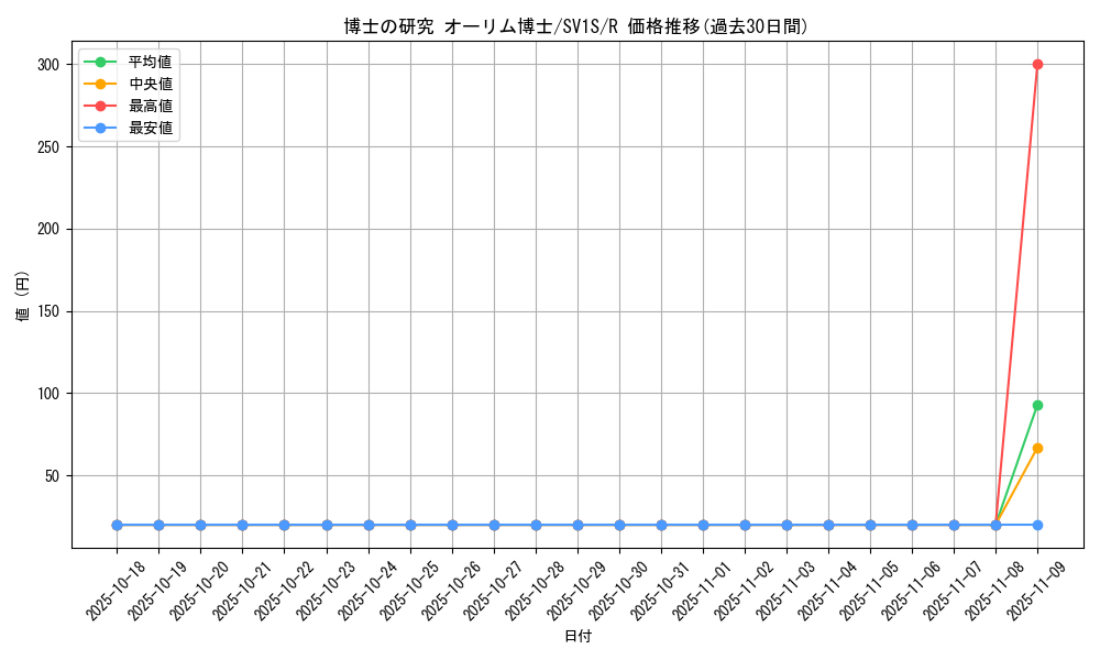 card_45091_series_61373_rarity_65216_graph