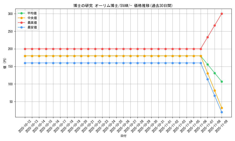card_45091_series_61377_rarity_95225_graph
