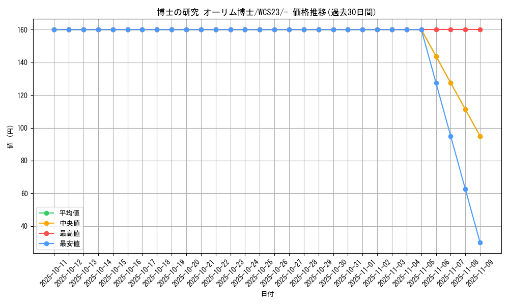 card_45091_series_61395_rarity_95225_graph