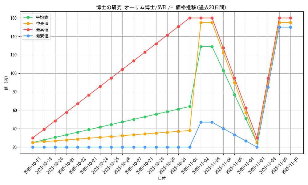 card_45091_series_61398_rarity_95225_graph