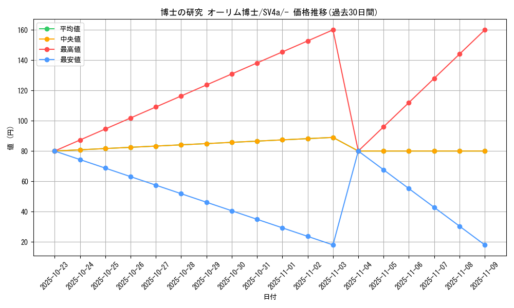 card_45091_series_61404_rarity_95225_graph