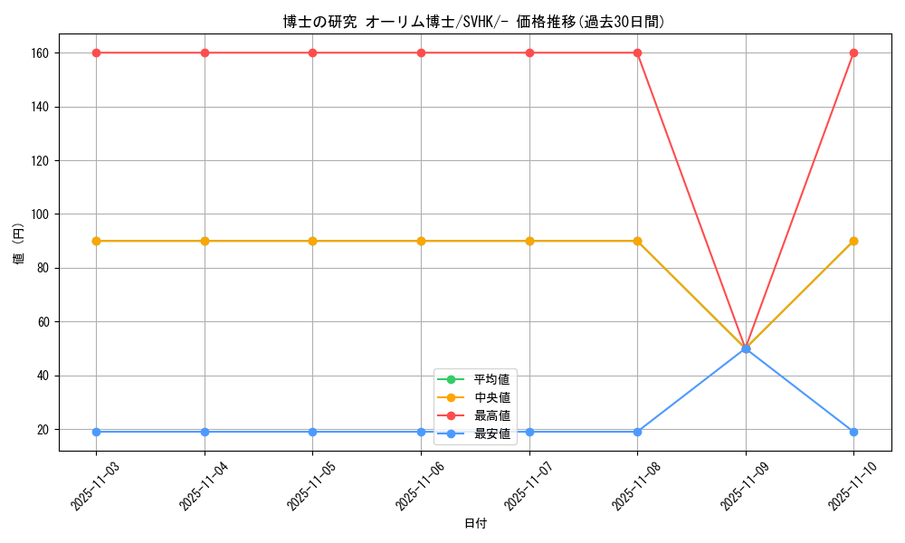 card_45091_series_61407_rarity_95225_graph