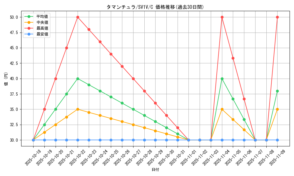 card_45129_series_61374_rarity_65214_graph