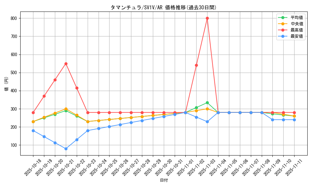 card_45129_series_61374_rarity_86461_graph