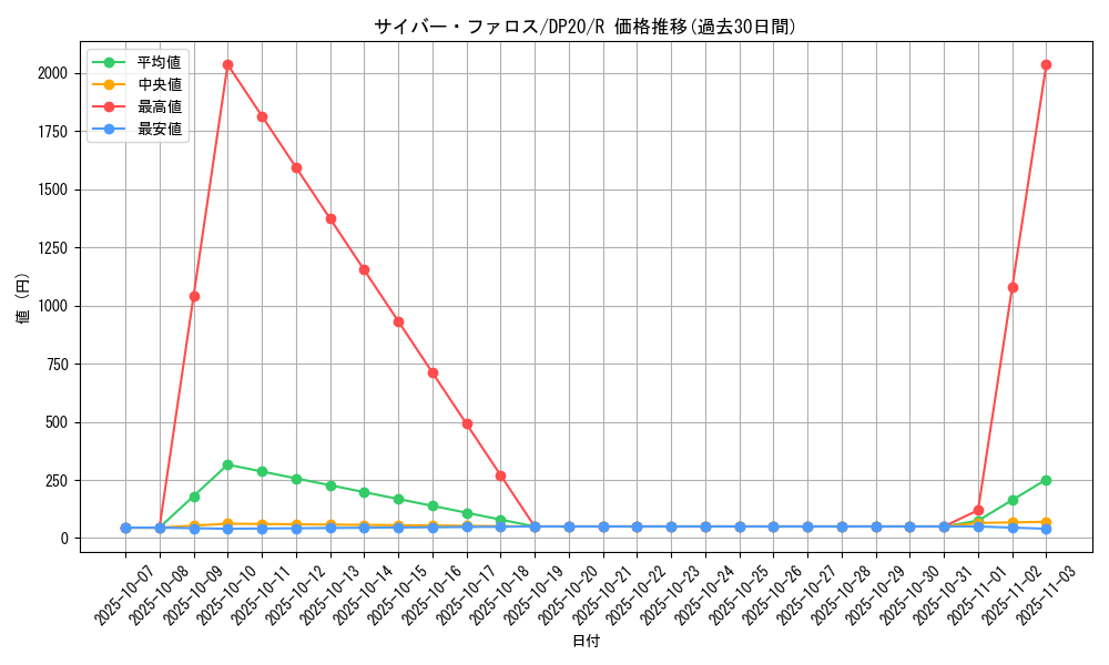 card_4512_series_10338_rarity_62_graph