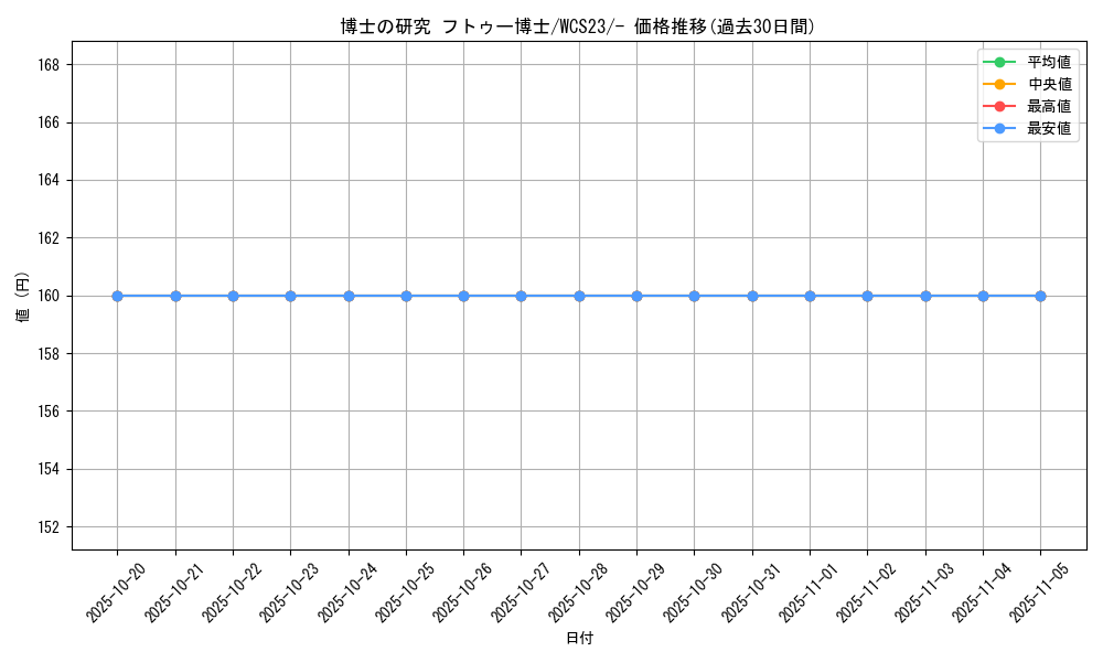 card_45198_series_61395_rarity_95225_graph