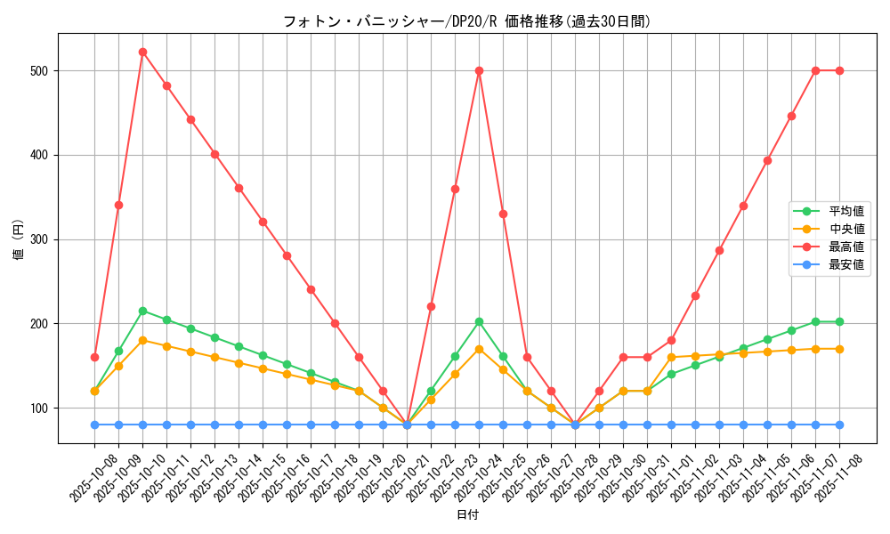 card_4519_series_10338_rarity_62_graph