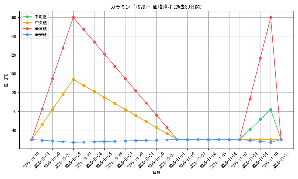 card_45266_series_61388_rarity_95225_graph