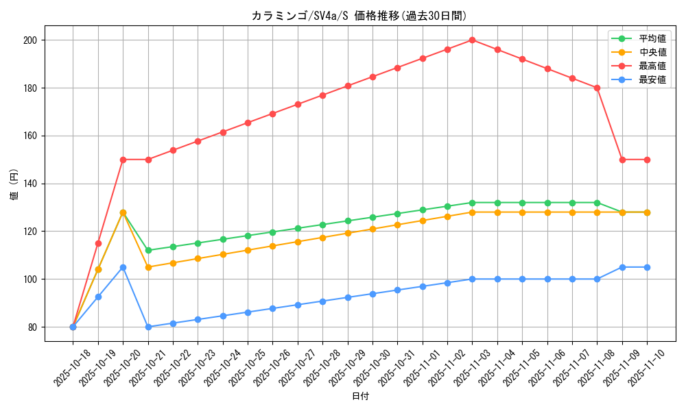 card_45266_series_61404_rarity_80235_graph