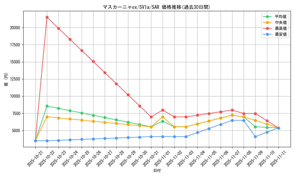card_45347_series_61379_rarity_86498_graph