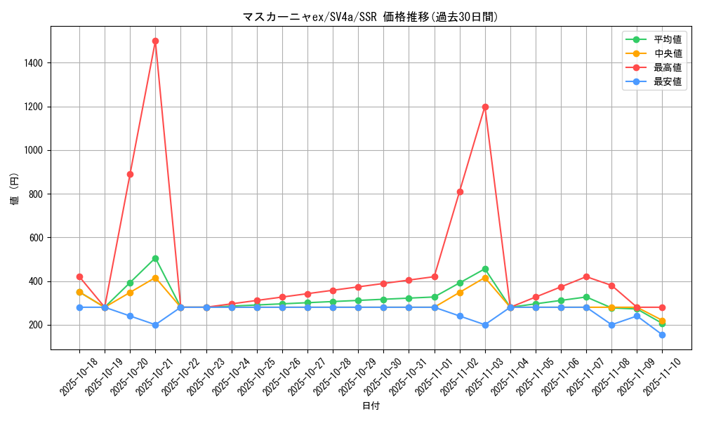 card_45347_series_61404_rarity_80280_graph