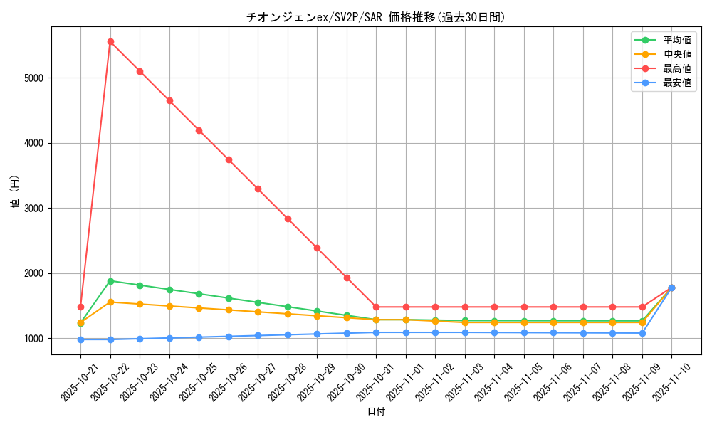 card_45480_series_61381_rarity_86498_graph