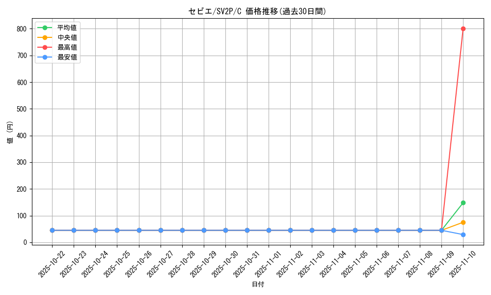 card_45489_series_61381_rarity_65214_graph