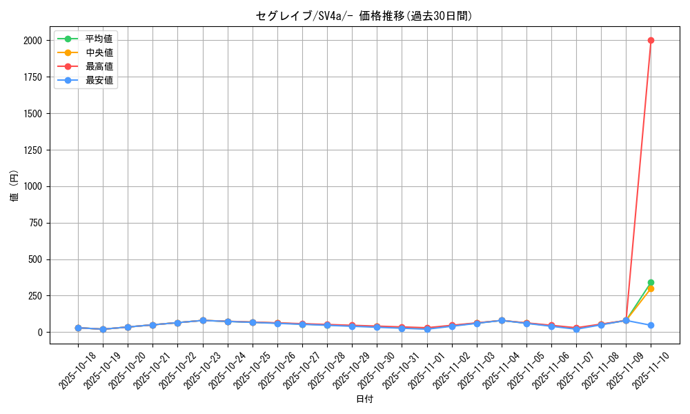 card_45492_series_61404_rarity_95225_graph