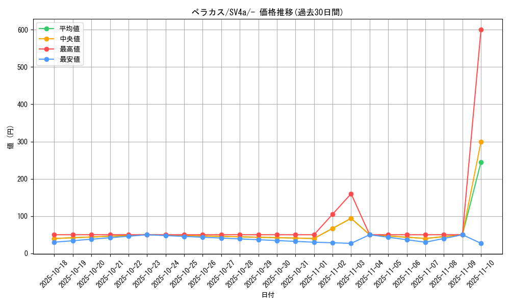 card_45502_series_61404_rarity_95225_graph