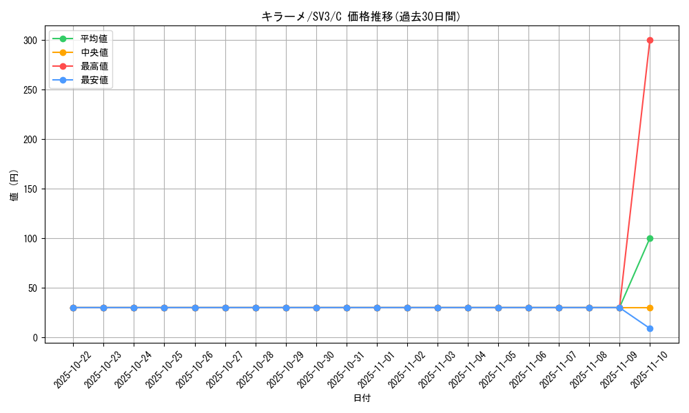 card_45507_series_61393_rarity_65214_graph