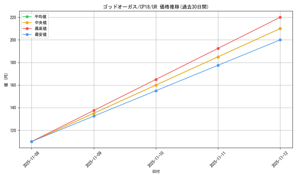 card_4550_series_10420_rarity_7_graph