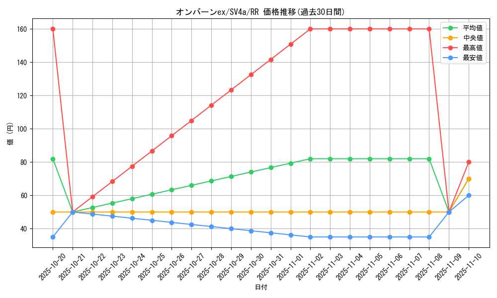 card_45622_series_61404_rarity_73311_graph