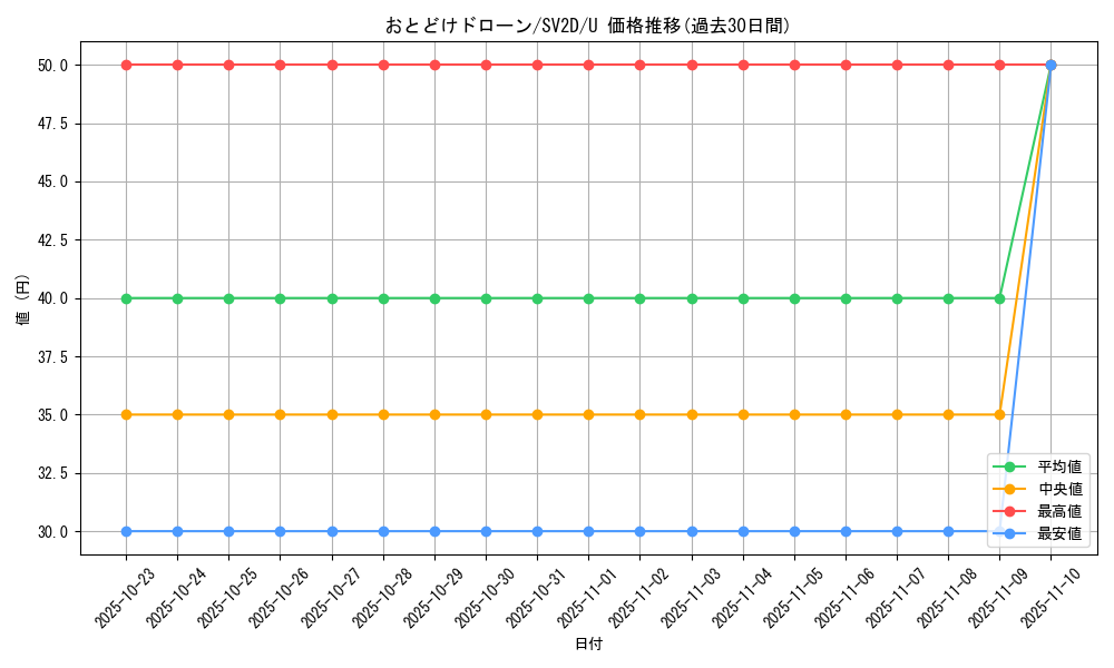 card_45630_series_61382_rarity_65215_graph