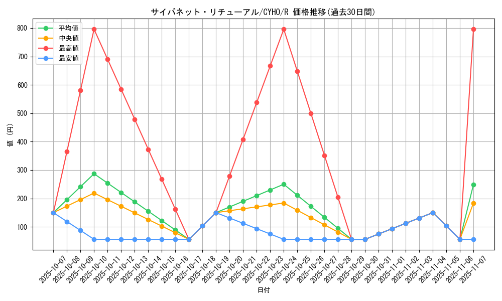 card_4601_series_10498_rarity_62_graph