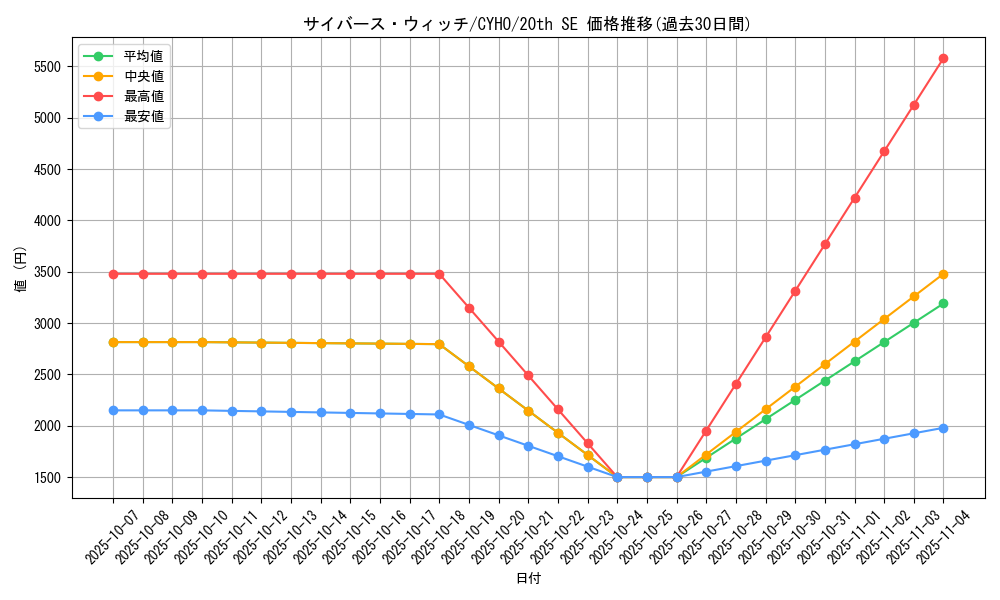 card_4603_series_10498_rarity_7560_graph