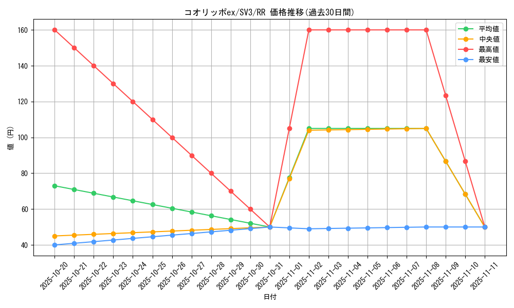 card_46087_series_61393_rarity_73311_graph