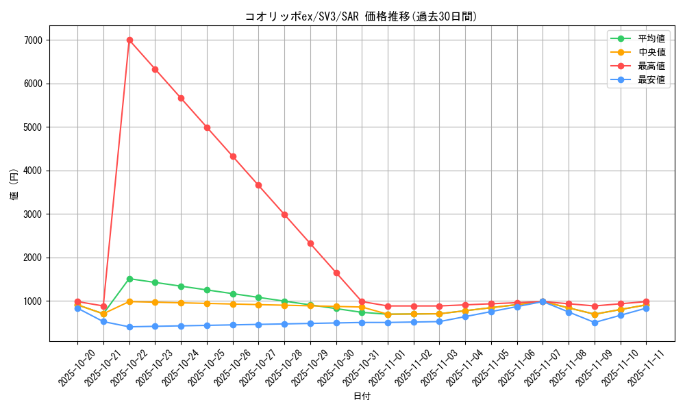 card_46087_series_61393_rarity_86498_graph