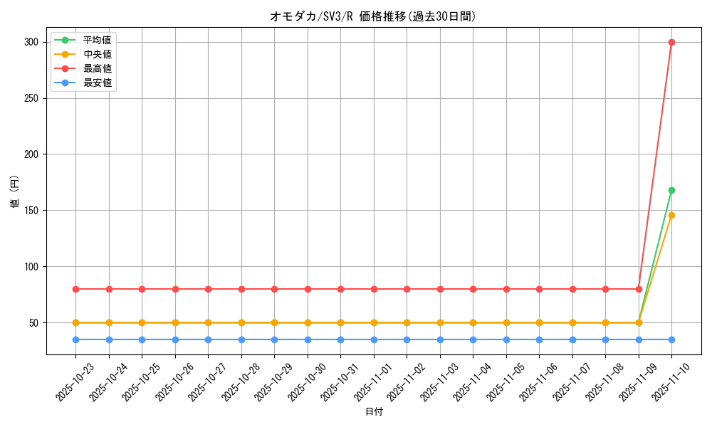 card_46170_series_61393_rarity_65216_graph