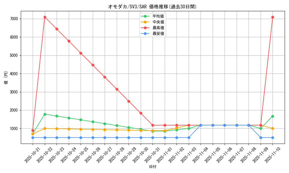 card_46170_series_61393_rarity_86498_graph