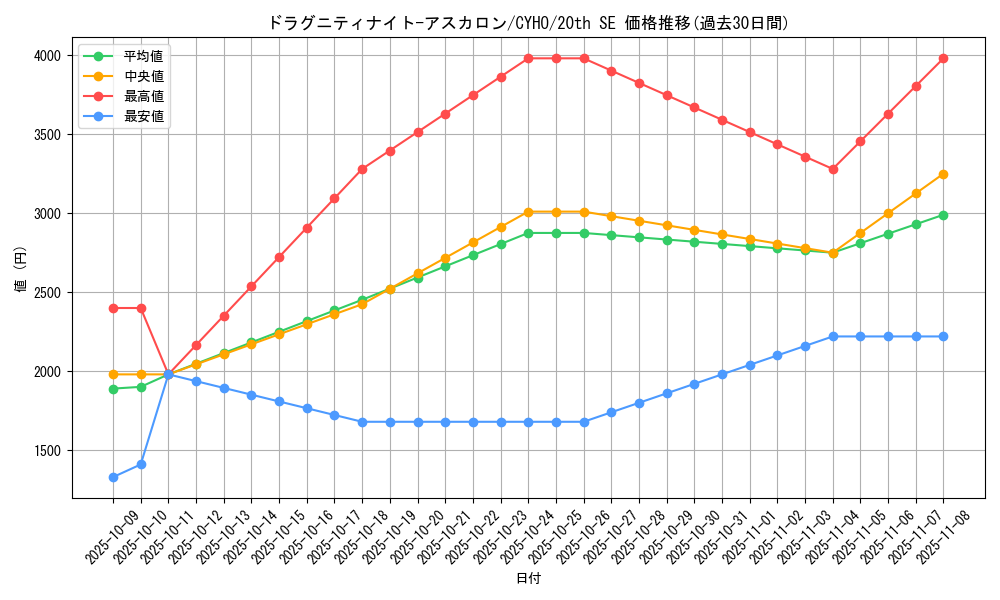 card_4632_series_10498_rarity_7560_graph