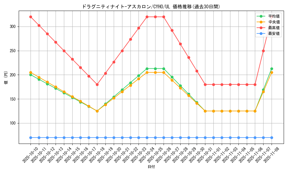 card_4632_series_10498_rarity_77_graph