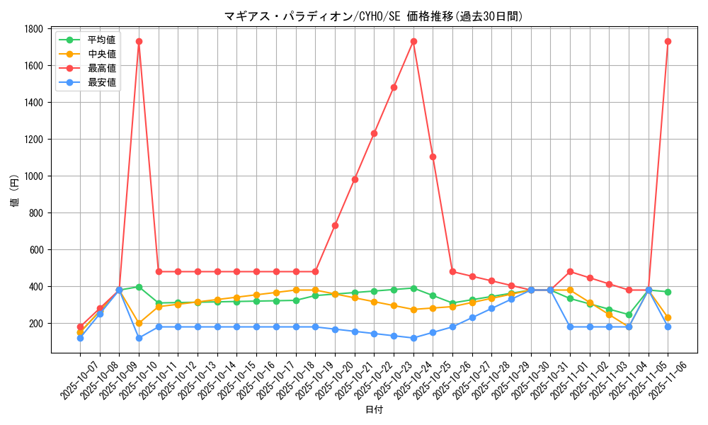 card_4646_series_10498_rarity_5_graph