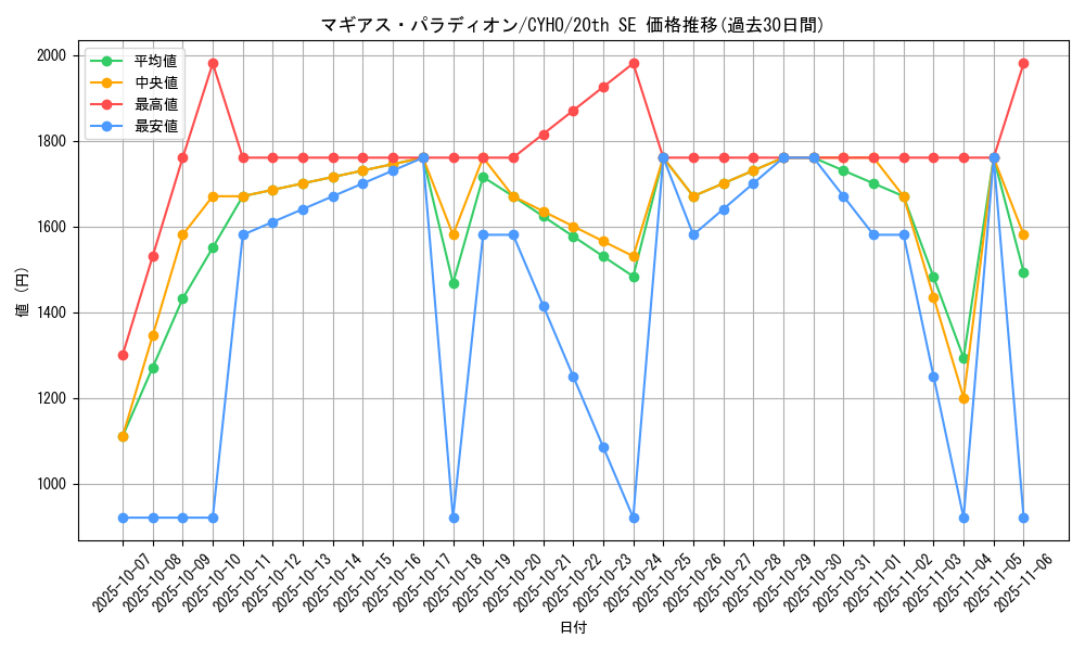 card_4646_series_10498_rarity_7560_graph