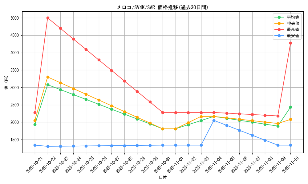 card_46486_series_61399_rarity_86498_graph