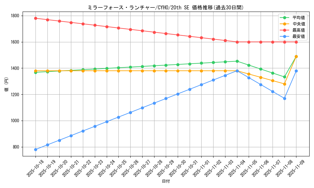 card_4652_series_10498_rarity_7560_graph