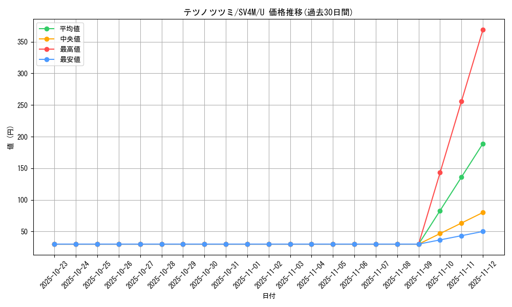 card_46535_series_61400_rarity_65215_graph