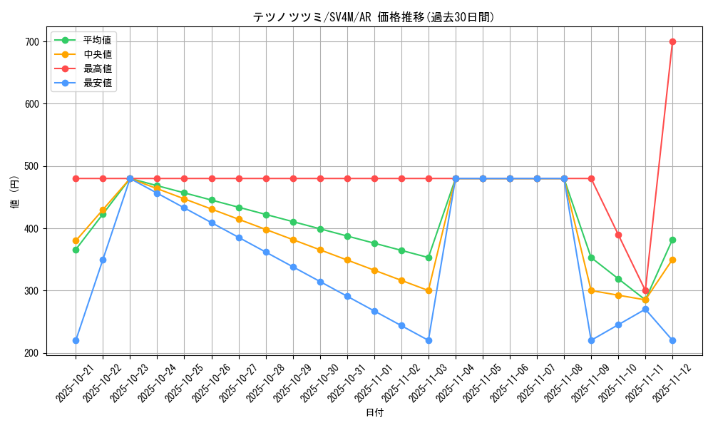 card_46535_series_61400_rarity_86461_graph