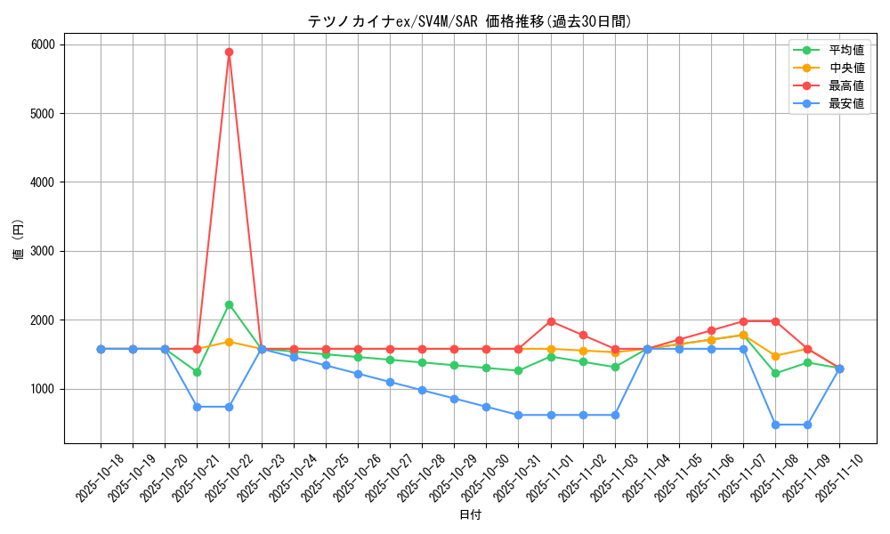 card_46542_series_61400_rarity_86498_graph