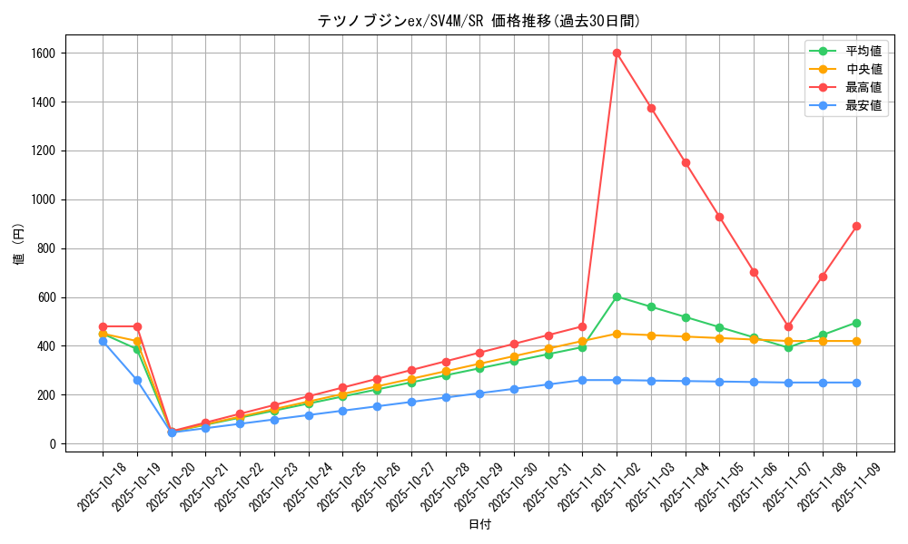 card_46553_series_61400_rarity_71891_graph