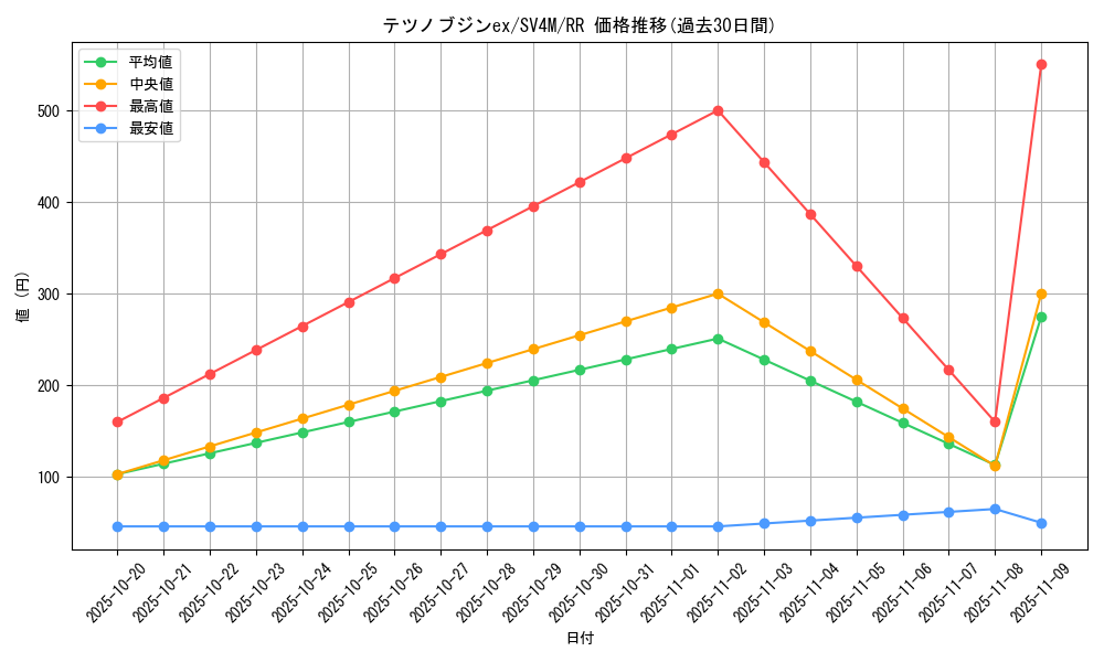 card_46553_series_61400_rarity_73311_graph