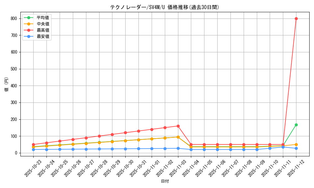card_46575_series_61400_rarity_65215_graph