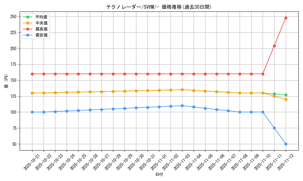 card_46575_series_61408_rarity_95225_graph