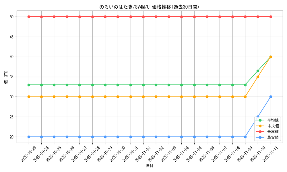 card_46576_series_61400_rarity_65215_graph